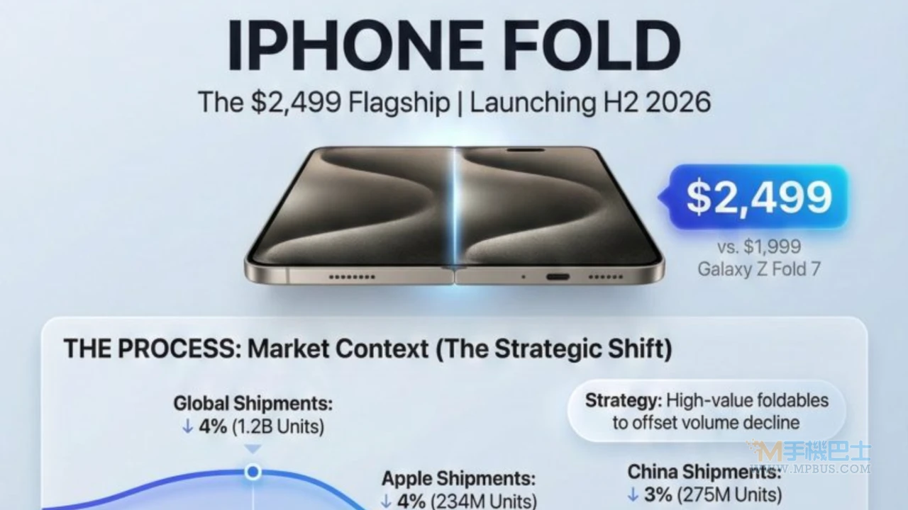 iPhone Fold與Z Fold 7對比